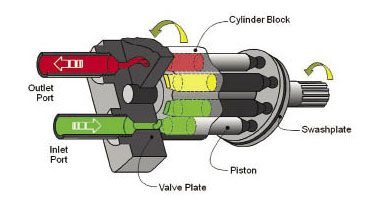 玻璃钢复合材料汽车挂钩液压机固定泵和变量泵的区别