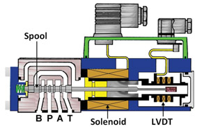 碳纤维高铁车体外壳成型液压机液压比例阀故障排除
